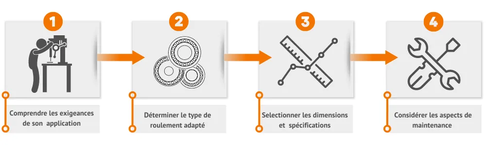 Etapes d‘identification d‘un roulement